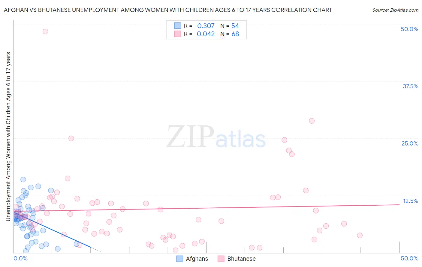 Afghan vs Bhutanese Unemployment Among Women with Children Ages 6 to 17 years