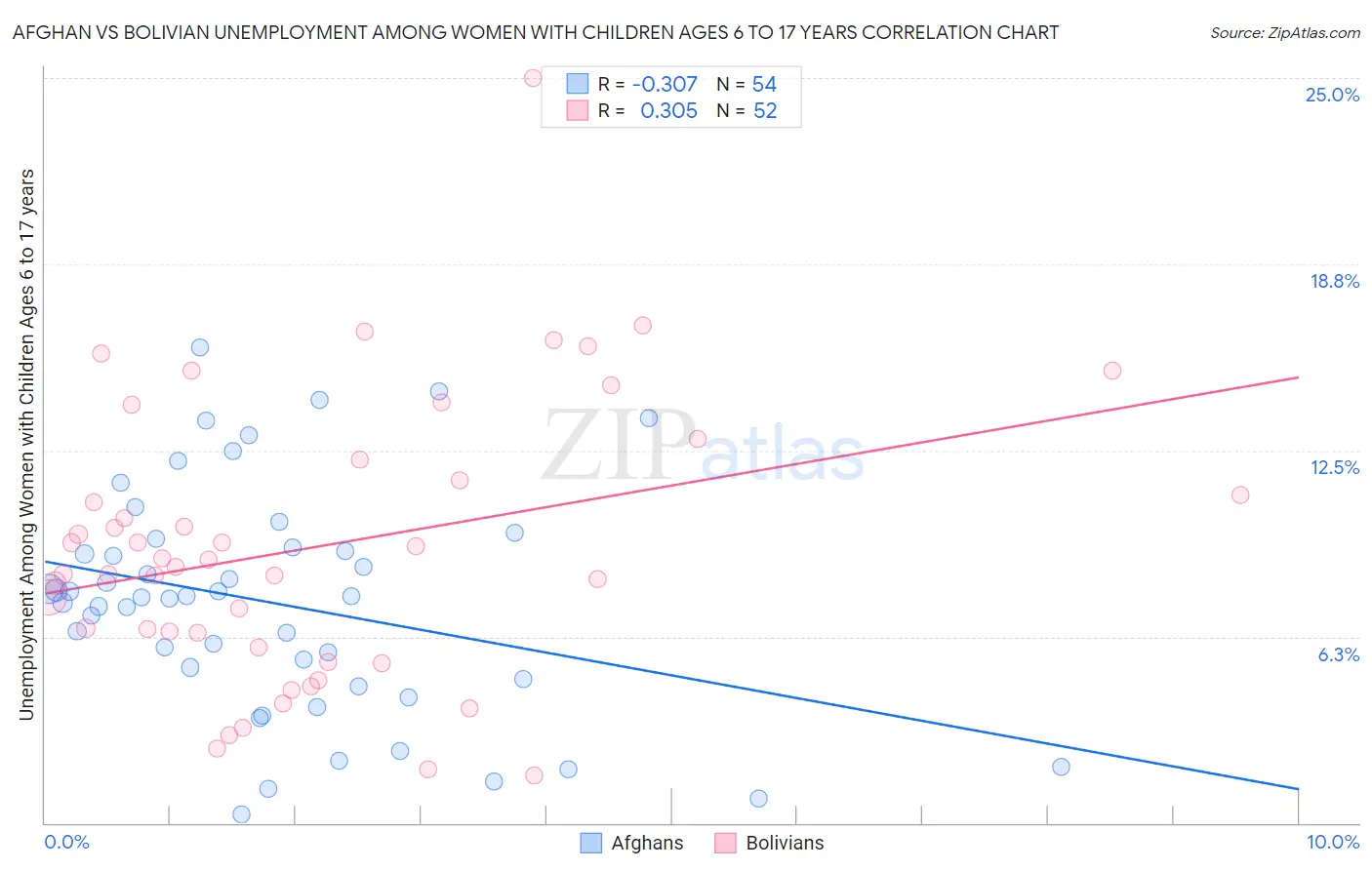 Afghan vs Bolivian Unemployment Among Women with Children Ages 6 to 17 years