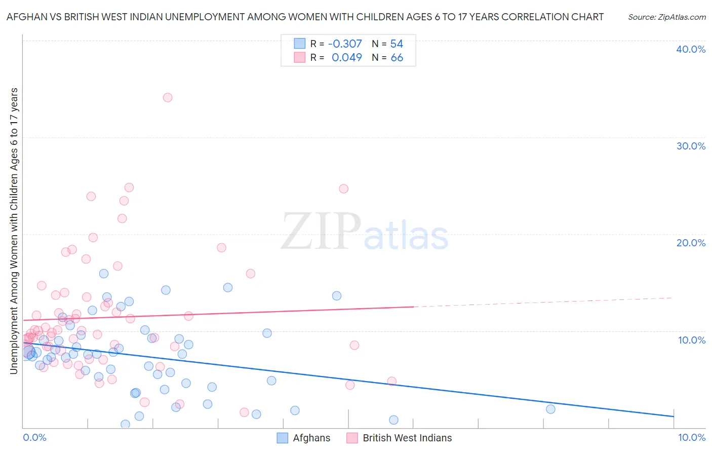 Afghan vs British West Indian Unemployment Among Women with Children Ages 6 to 17 years