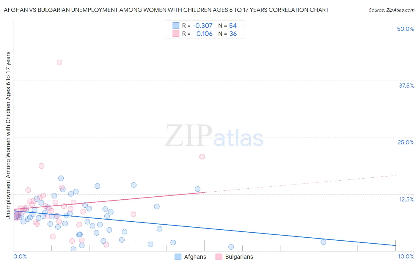 Afghan vs Bulgarian Unemployment Among Women with Children Ages 6 to 17 years