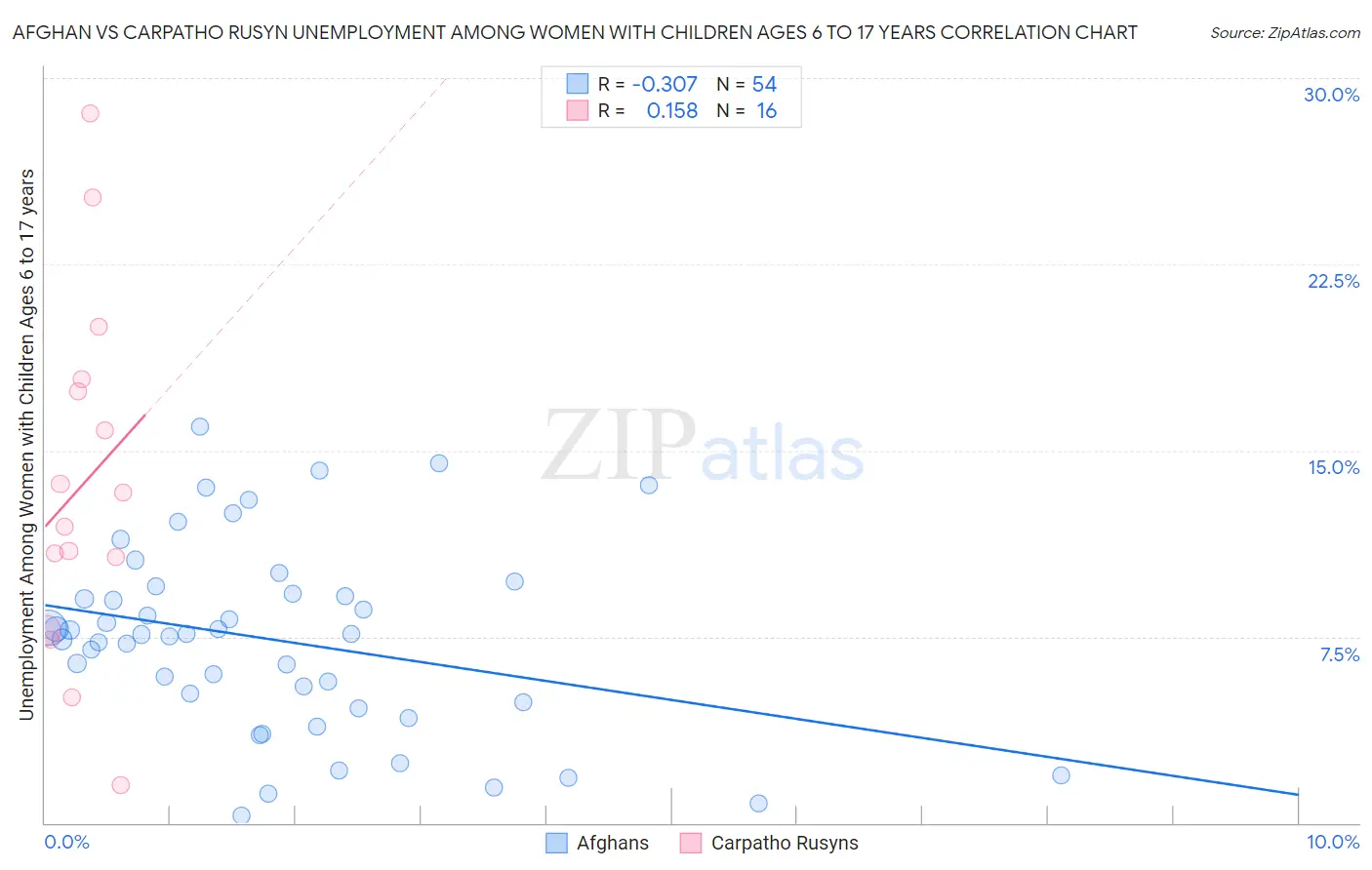 Afghan vs Carpatho Rusyn Unemployment Among Women with Children Ages 6 to 17 years