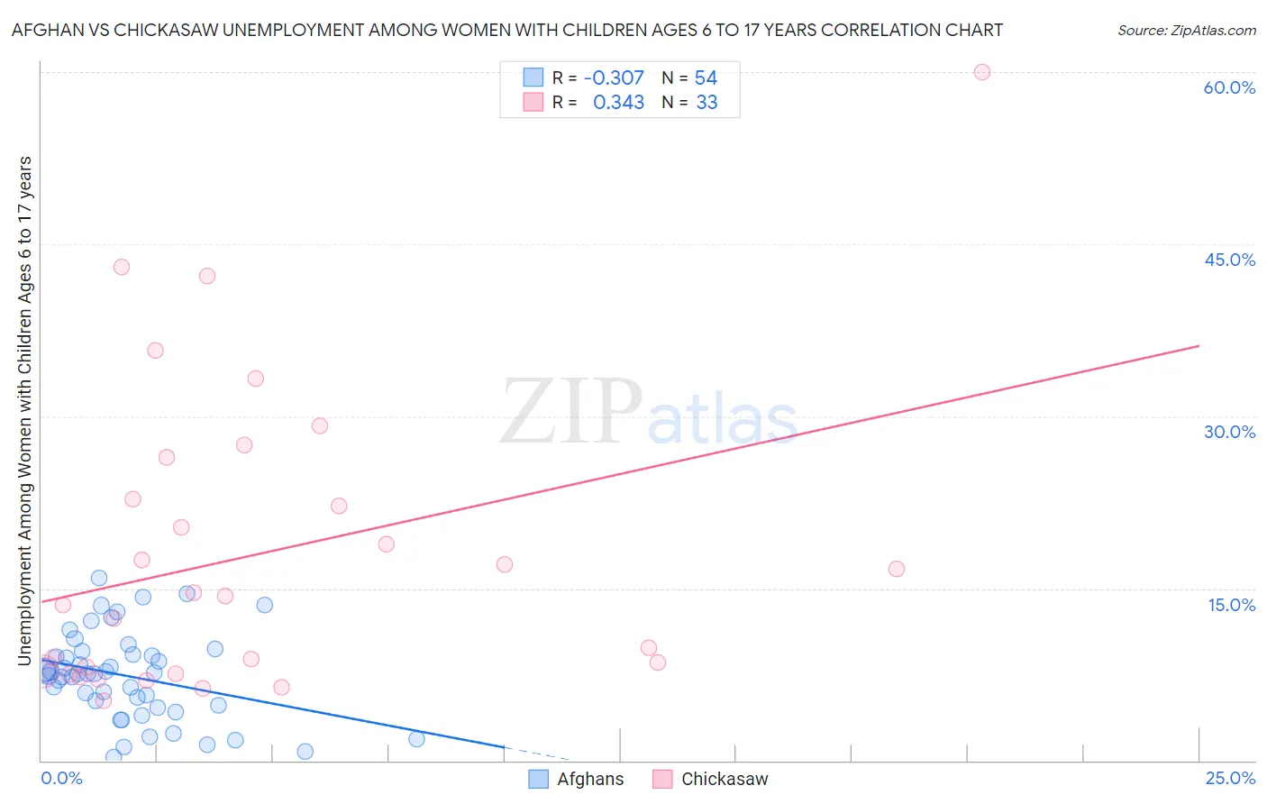 Afghan vs Chickasaw Unemployment Among Women with Children Ages 6 to 17 years