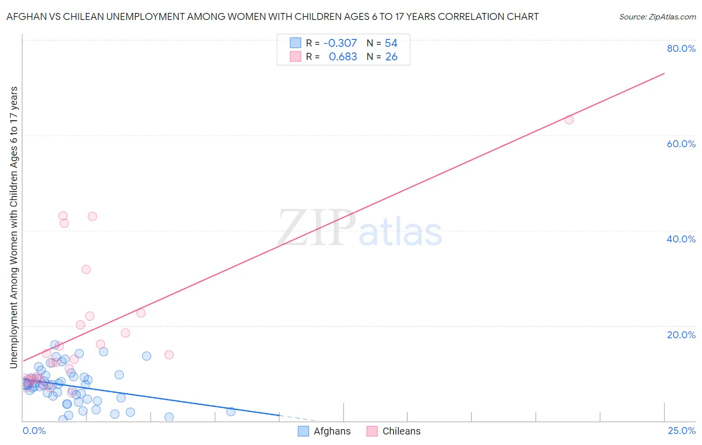 Afghan vs Chilean Unemployment Among Women with Children Ages 6 to 17 years