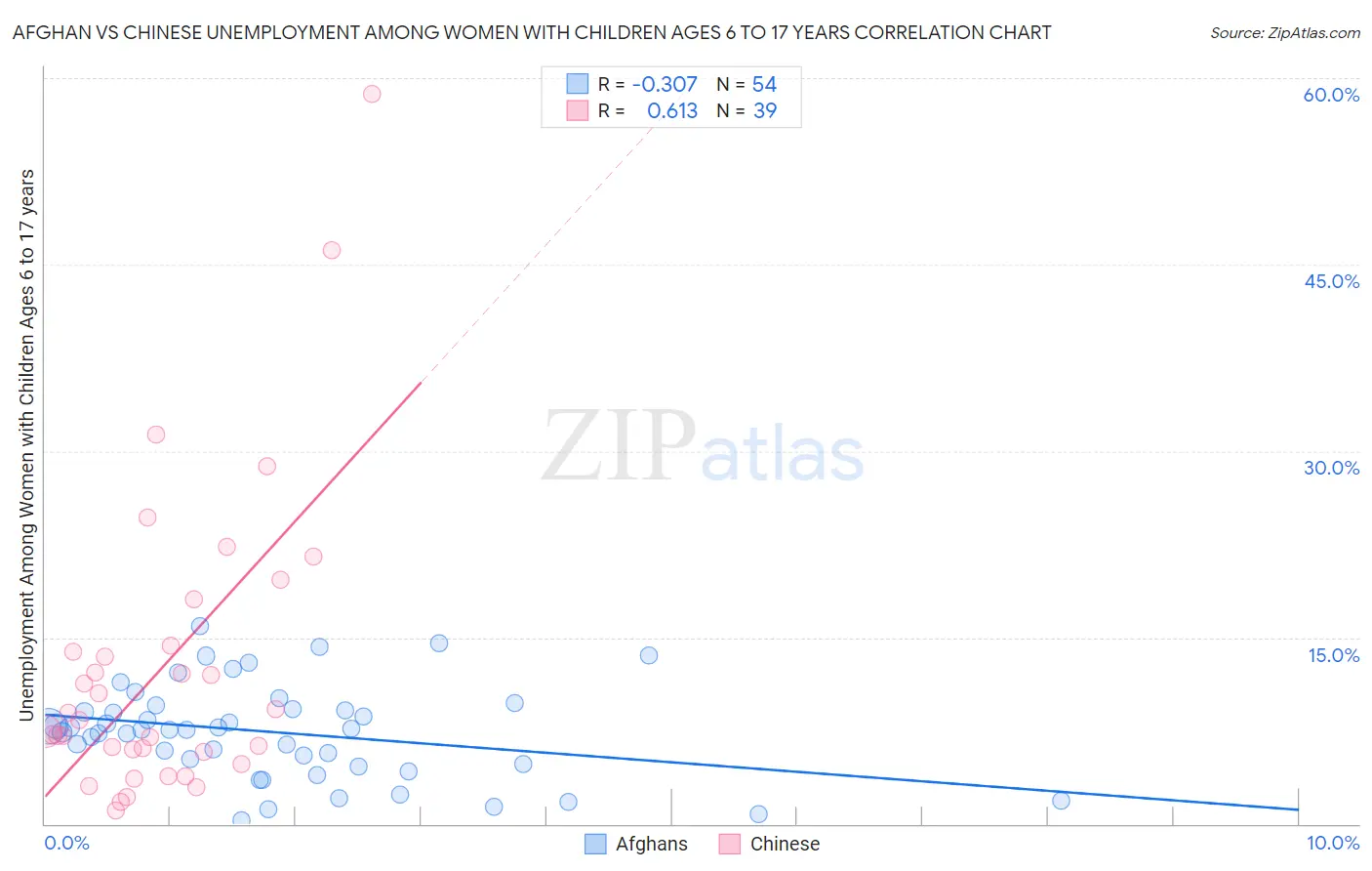 Afghan vs Chinese Unemployment Among Women with Children Ages 6 to 17 years