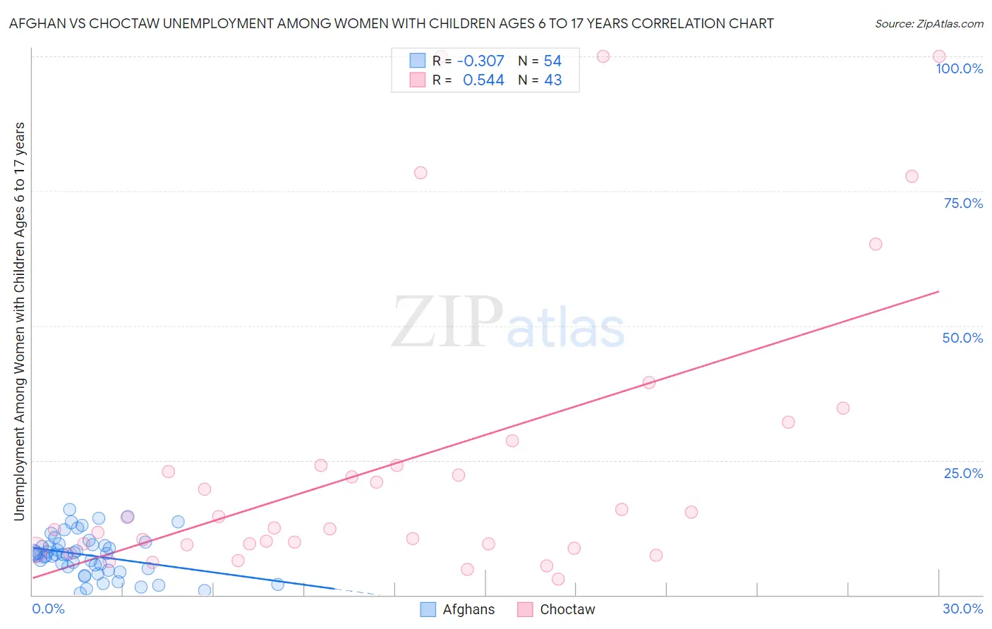 Afghan vs Choctaw Unemployment Among Women with Children Ages 6 to 17 years