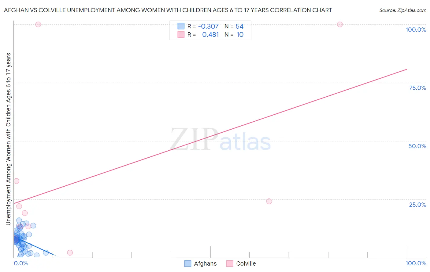 Afghan vs Colville Unemployment Among Women with Children Ages 6 to 17 years