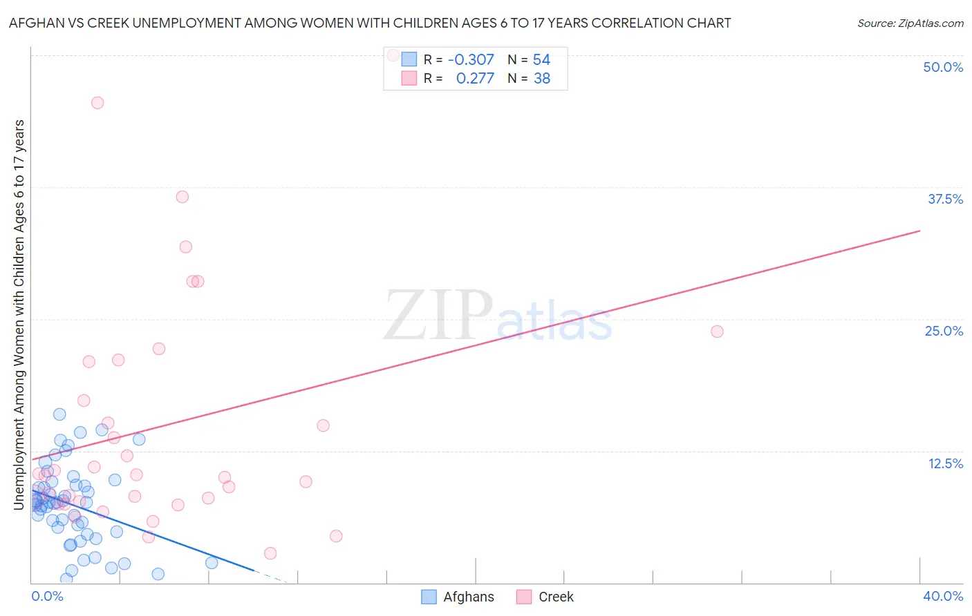 Afghan vs Creek Unemployment Among Women with Children Ages 6 to 17 years