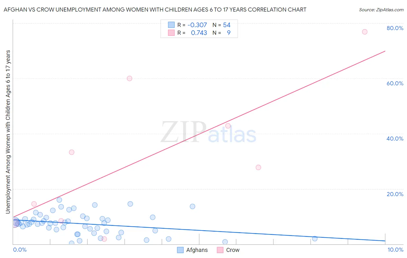 Afghan vs Crow Unemployment Among Women with Children Ages 6 to 17 years