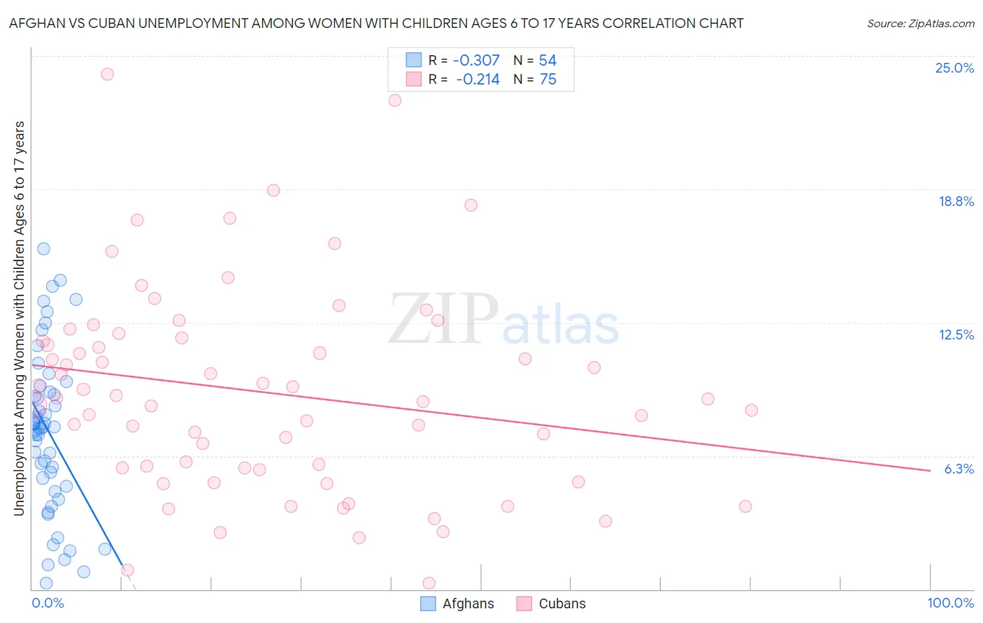 Afghan vs Cuban Unemployment Among Women with Children Ages 6 to 17 years