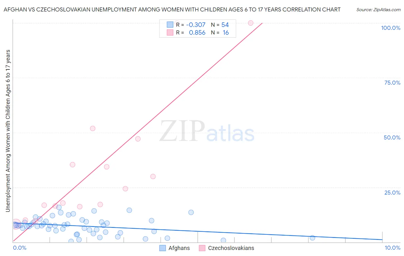 Afghan vs Czechoslovakian Unemployment Among Women with Children Ages 6 to 17 years