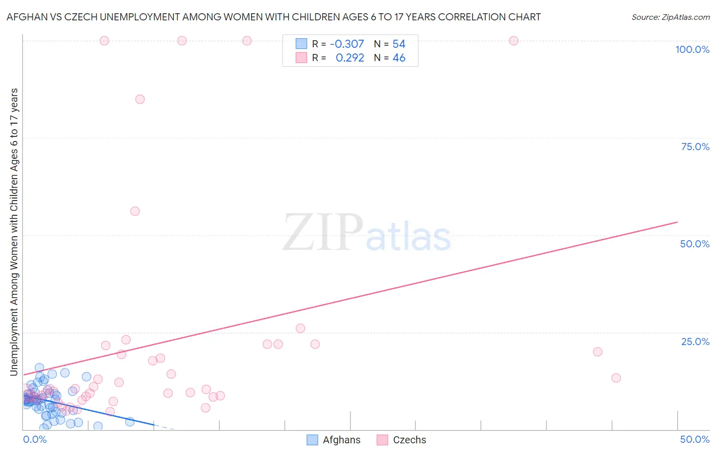 Afghan vs Czech Unemployment Among Women with Children Ages 6 to 17 years