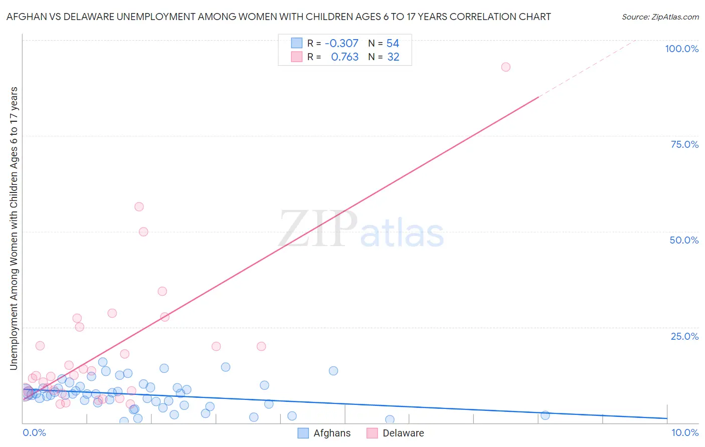Afghan vs Delaware Unemployment Among Women with Children Ages 6 to 17 years