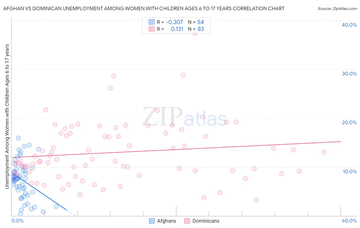 Afghan vs Dominican Unemployment Among Women with Children Ages 6 to 17 years