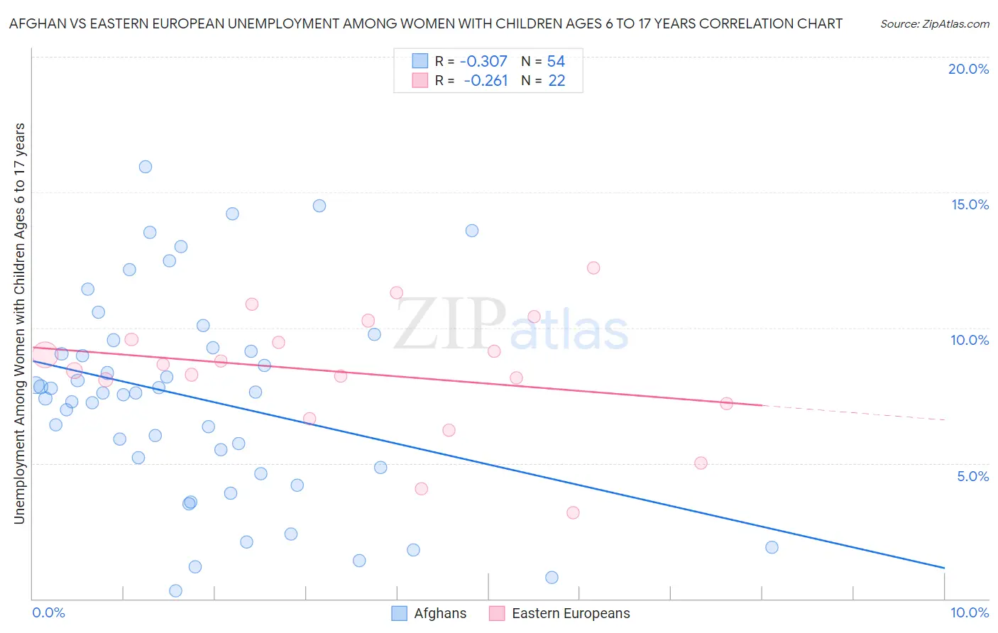 Afghan vs Eastern European Unemployment Among Women with Children Ages 6 to 17 years