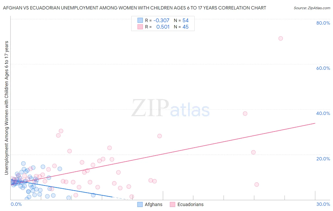 Afghan vs Ecuadorian Unemployment Among Women with Children Ages 6 to 17 years