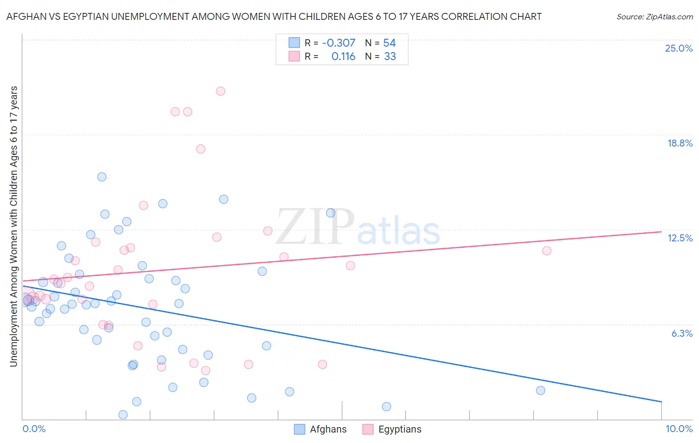Afghan vs Egyptian Unemployment Among Women with Children Ages 6 to 17 years