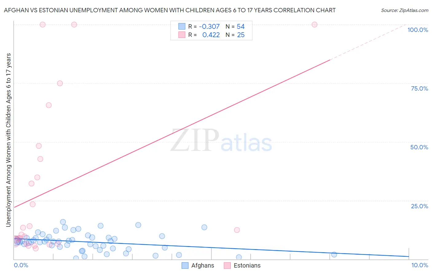 Afghan vs Estonian Unemployment Among Women with Children Ages 6 to 17 years