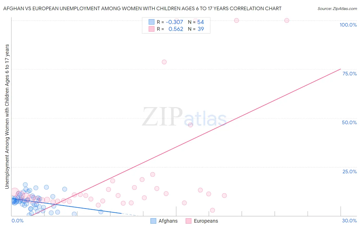 Afghan vs European Unemployment Among Women with Children Ages 6 to 17 years