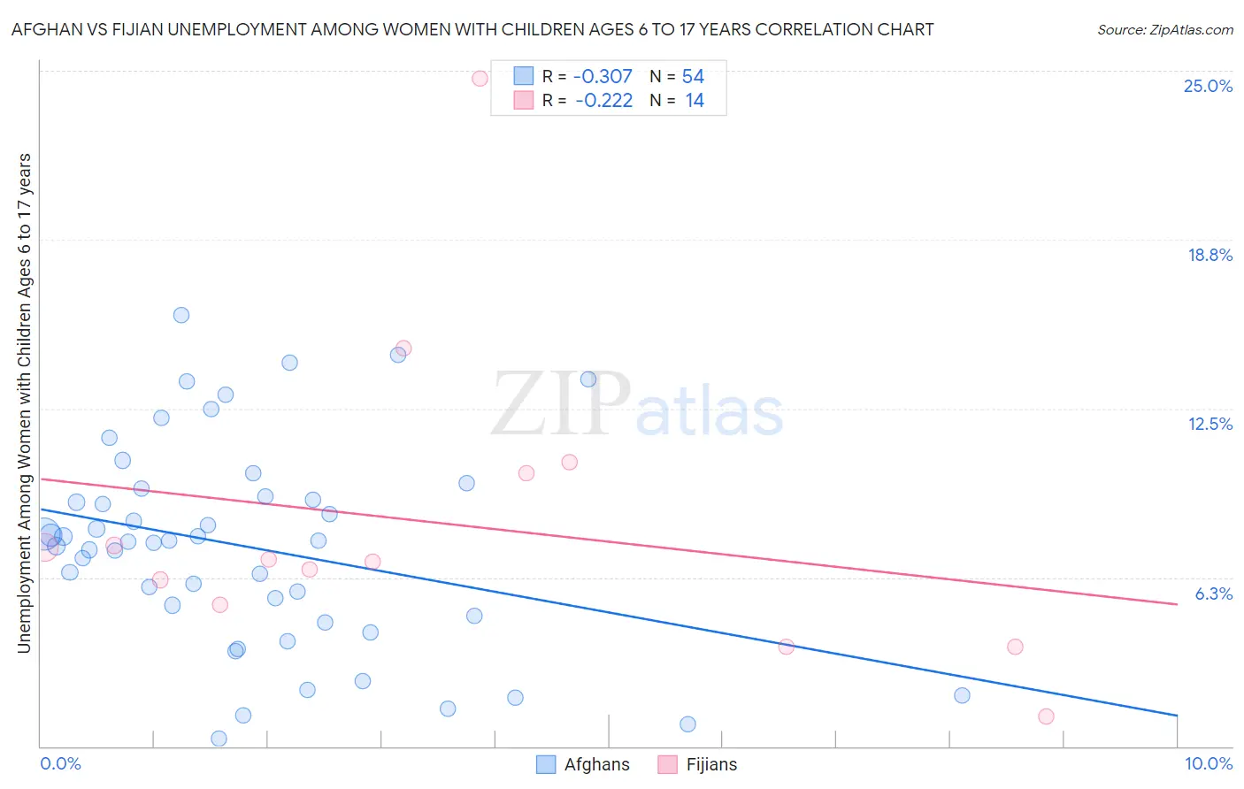 Afghan vs Fijian Unemployment Among Women with Children Ages 6 to 17 years