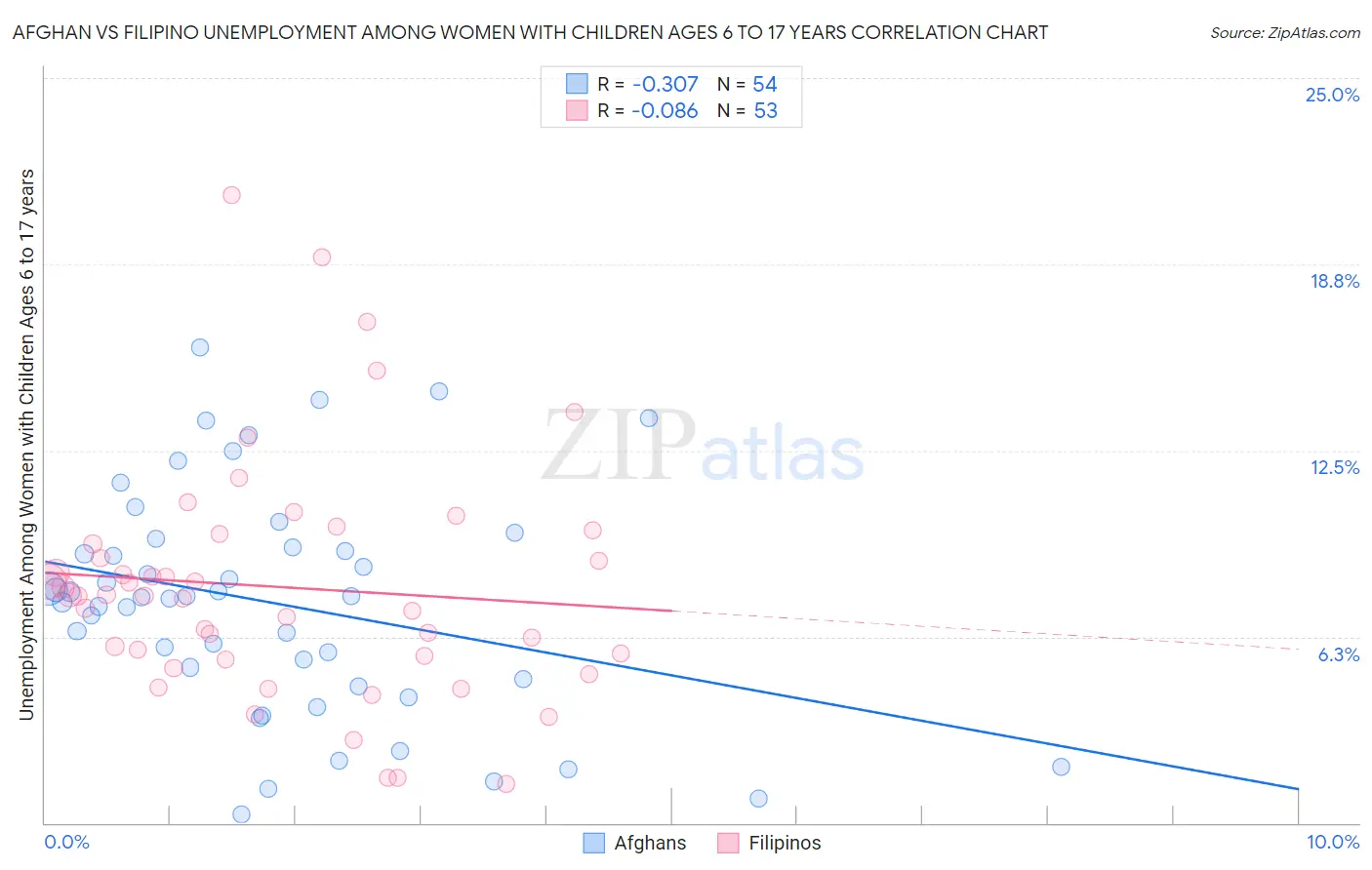 Afghan vs Filipino Unemployment Among Women with Children Ages 6 to 17 years
