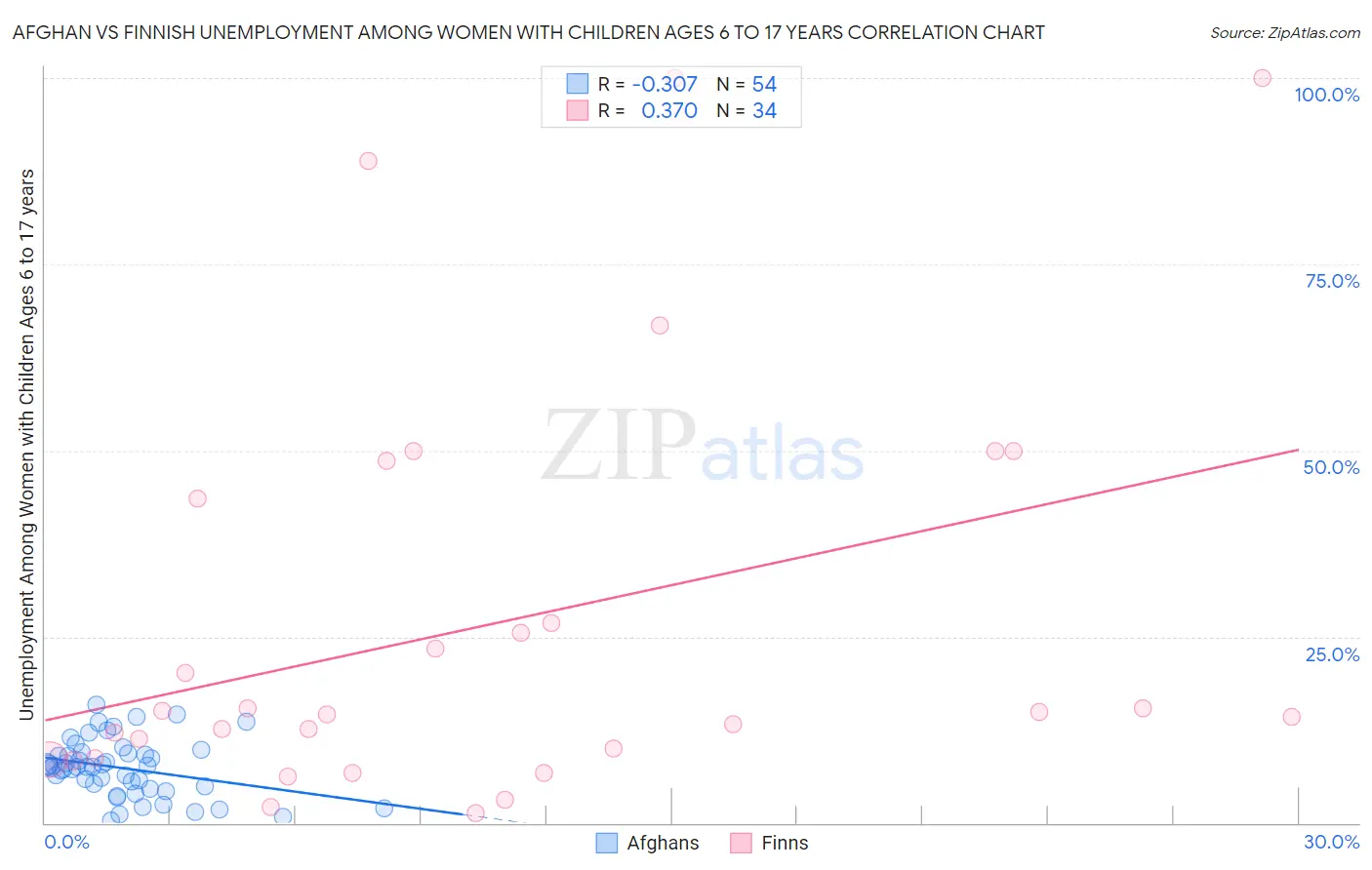 Afghan vs Finnish Unemployment Among Women with Children Ages 6 to 17 years