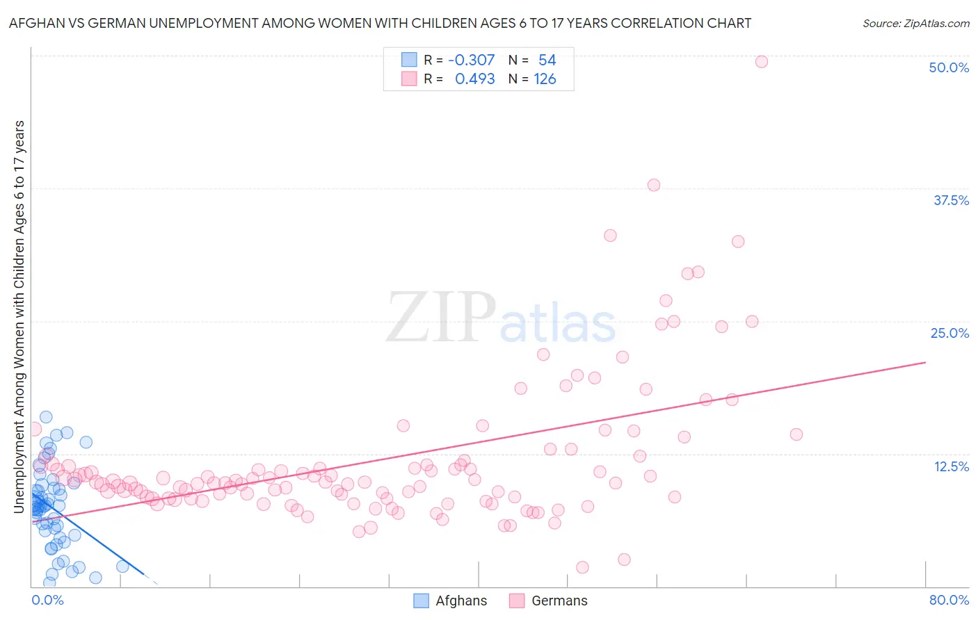 Afghan vs German Unemployment Among Women with Children Ages 6 to 17 years