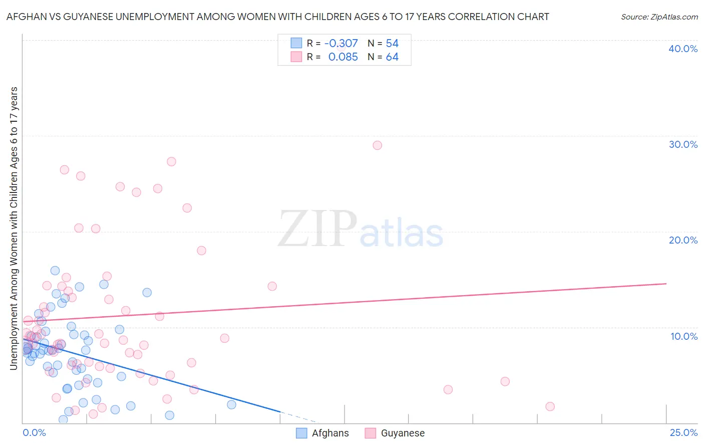 Afghan vs Guyanese Unemployment Among Women with Children Ages 6 to 17 years
