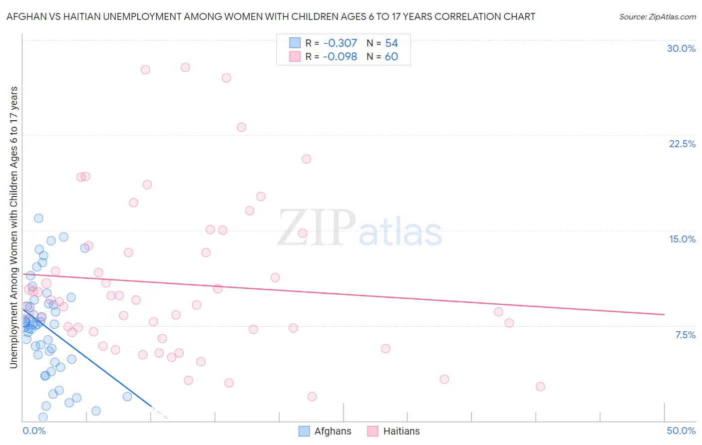 Afghan vs Haitian Unemployment Among Women with Children Ages 6 to 17 years