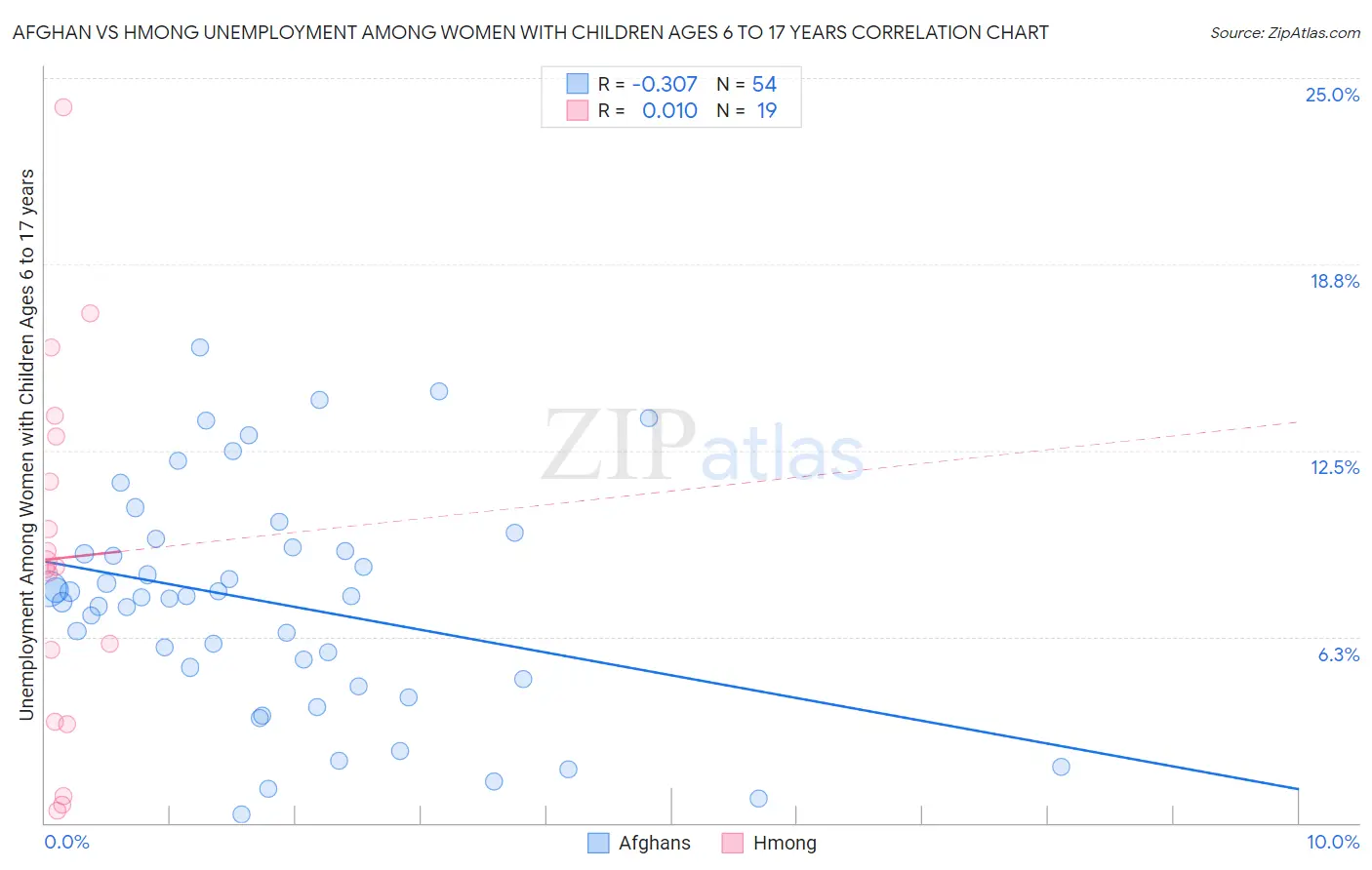 Afghan vs Hmong Unemployment Among Women with Children Ages 6 to 17 years