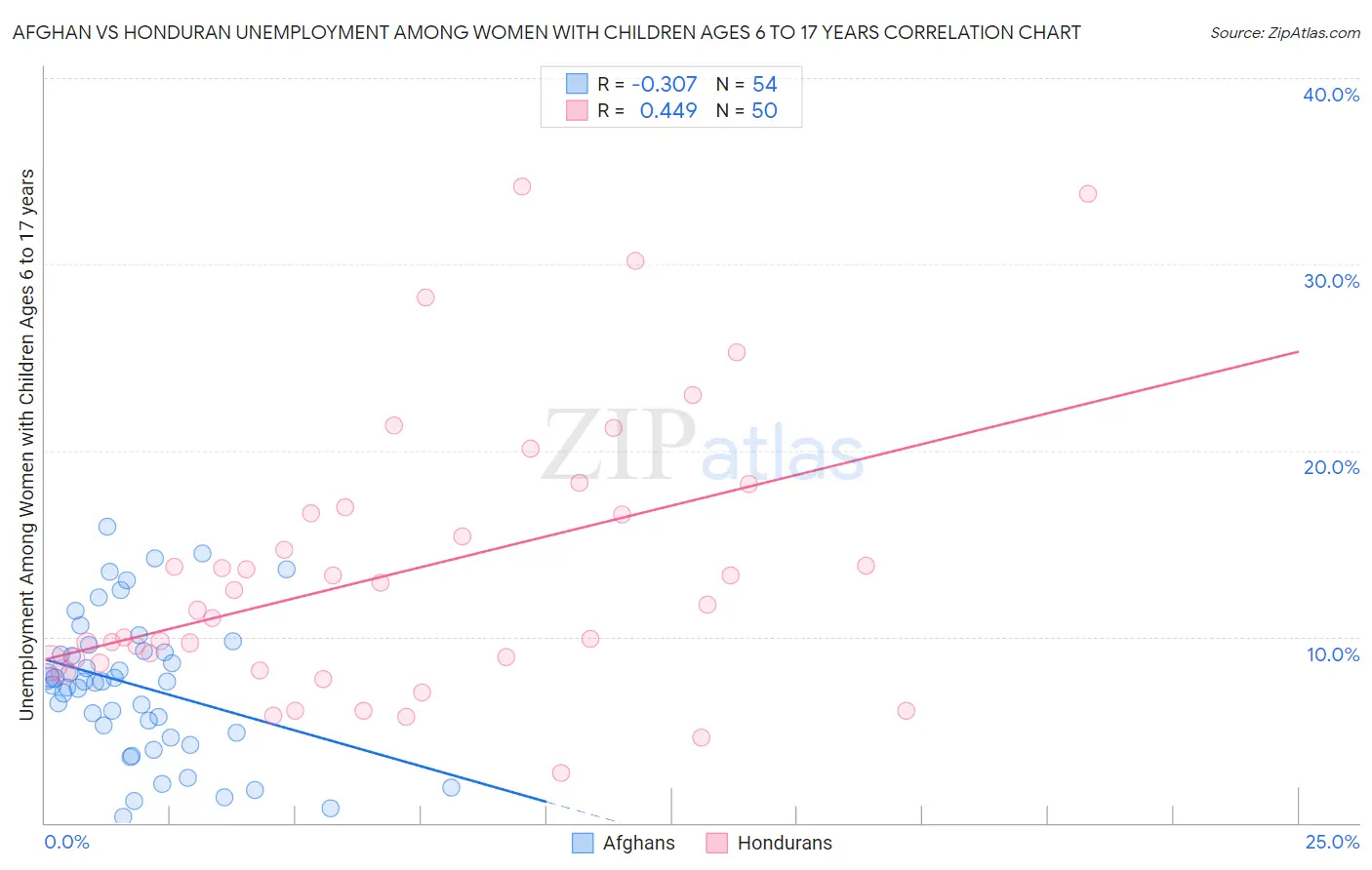 Afghan vs Honduran Unemployment Among Women with Children Ages 6 to 17 years