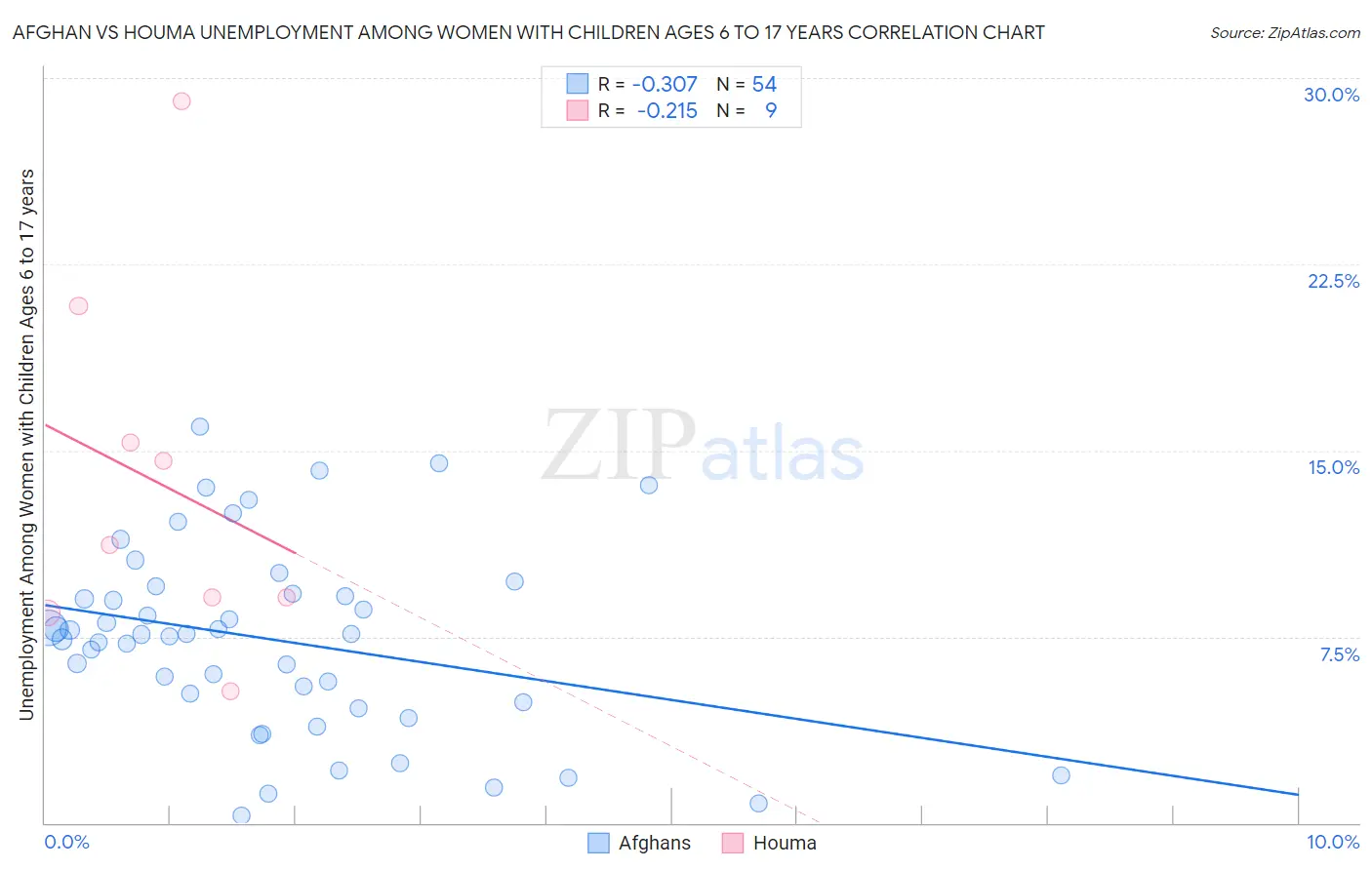 Afghan vs Houma Unemployment Among Women with Children Ages 6 to 17 years