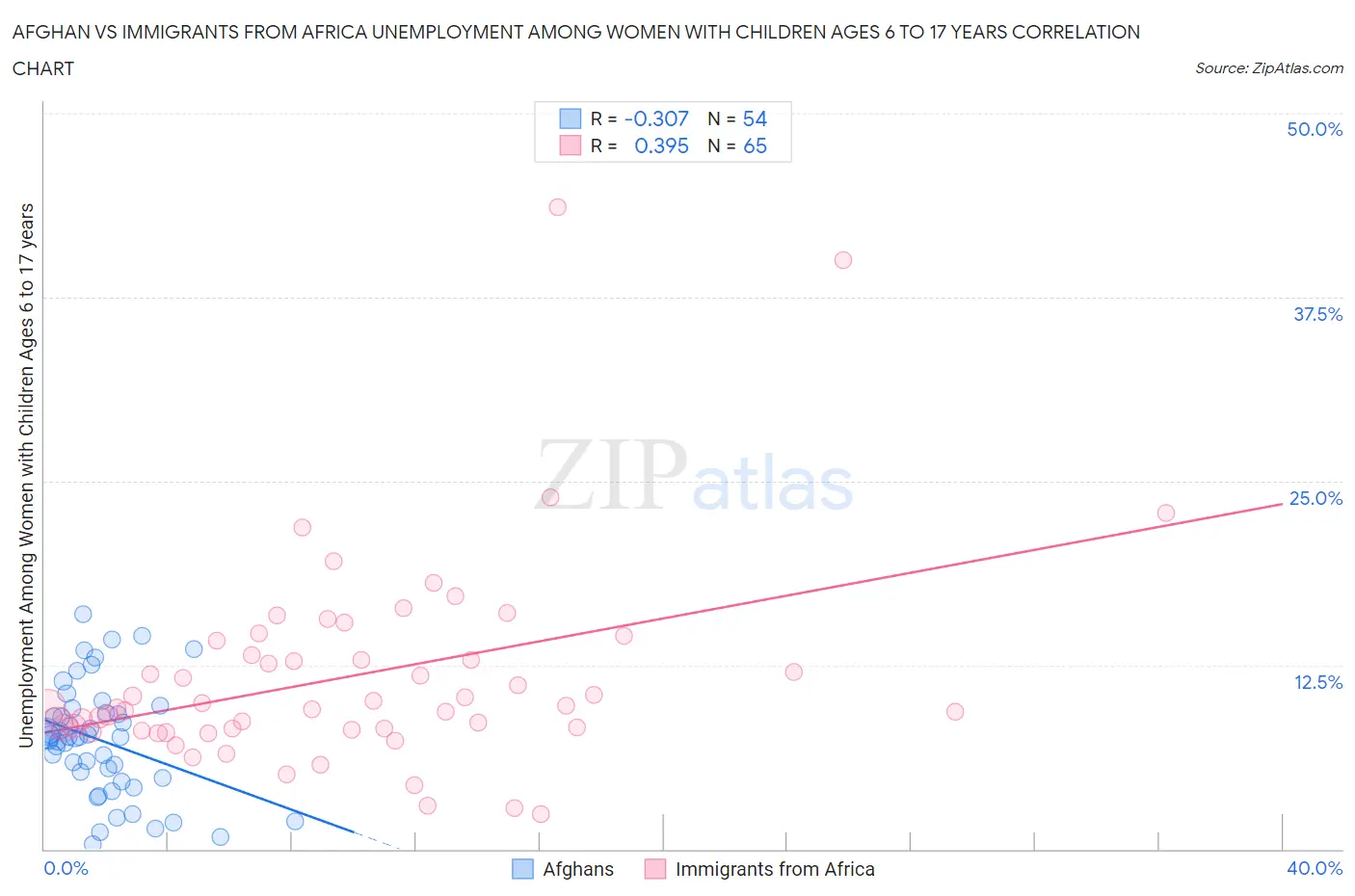 Afghan vs Immigrants from Africa Unemployment Among Women with Children Ages 6 to 17 years