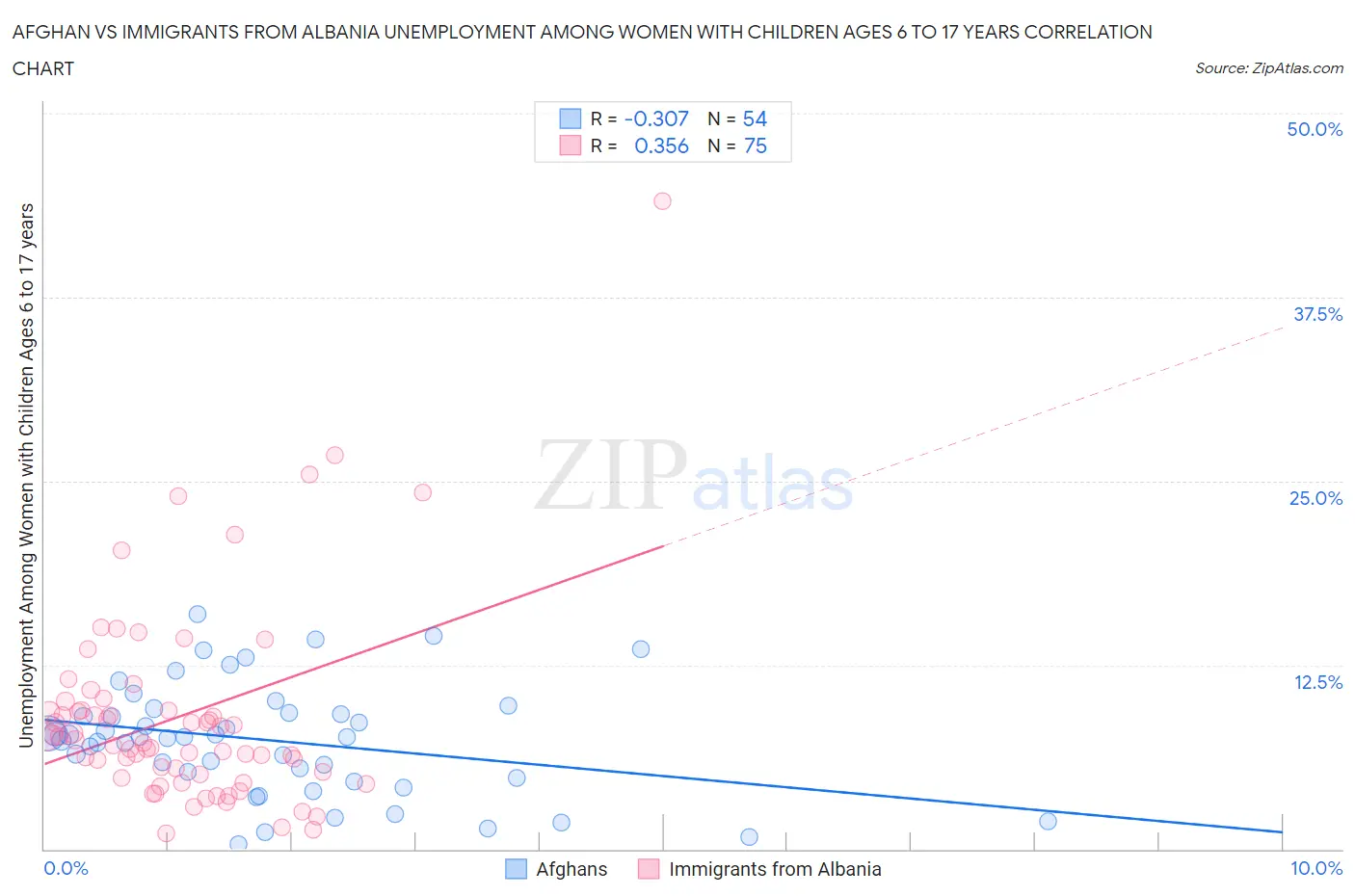 Afghan vs Immigrants from Albania Unemployment Among Women with Children Ages 6 to 17 years