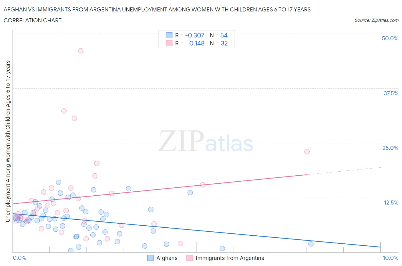 Afghan vs Immigrants from Argentina Unemployment Among Women with Children Ages 6 to 17 years