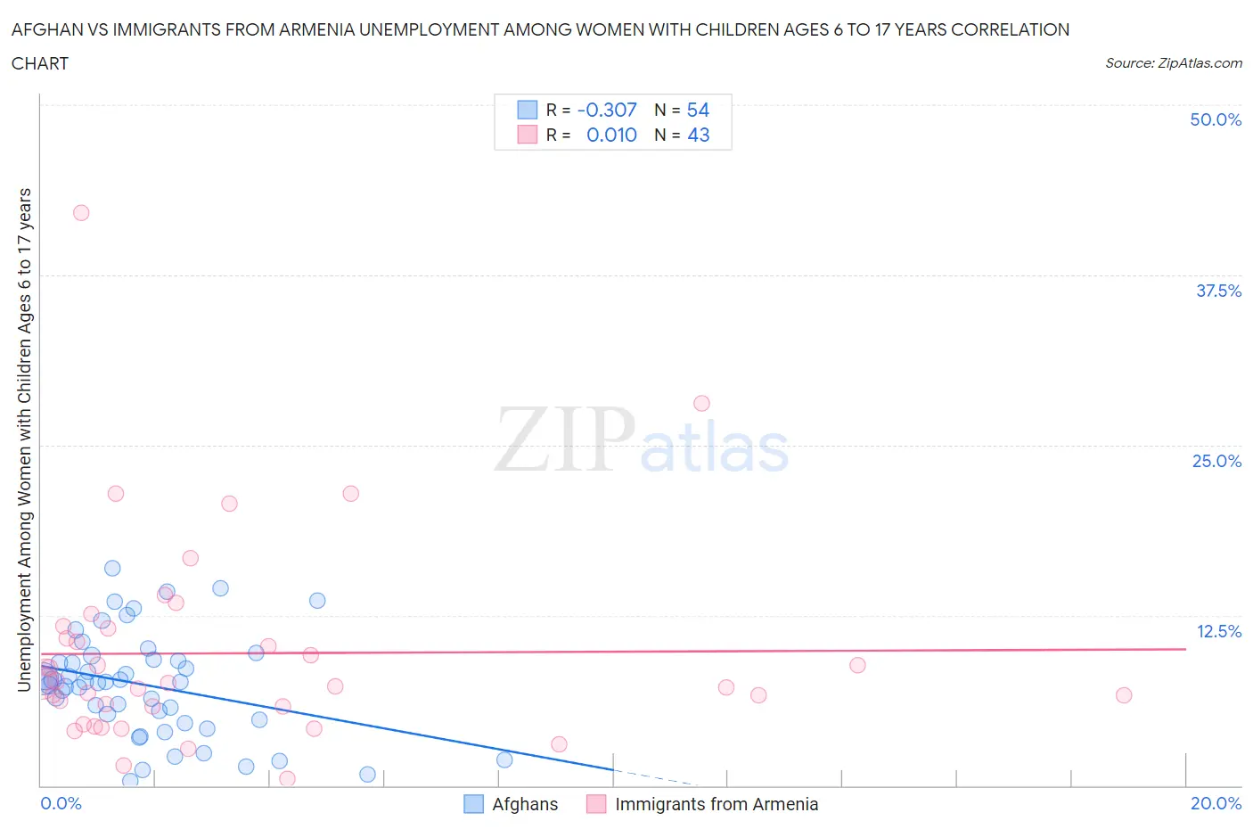 Afghan vs Immigrants from Armenia Unemployment Among Women with Children Ages 6 to 17 years
