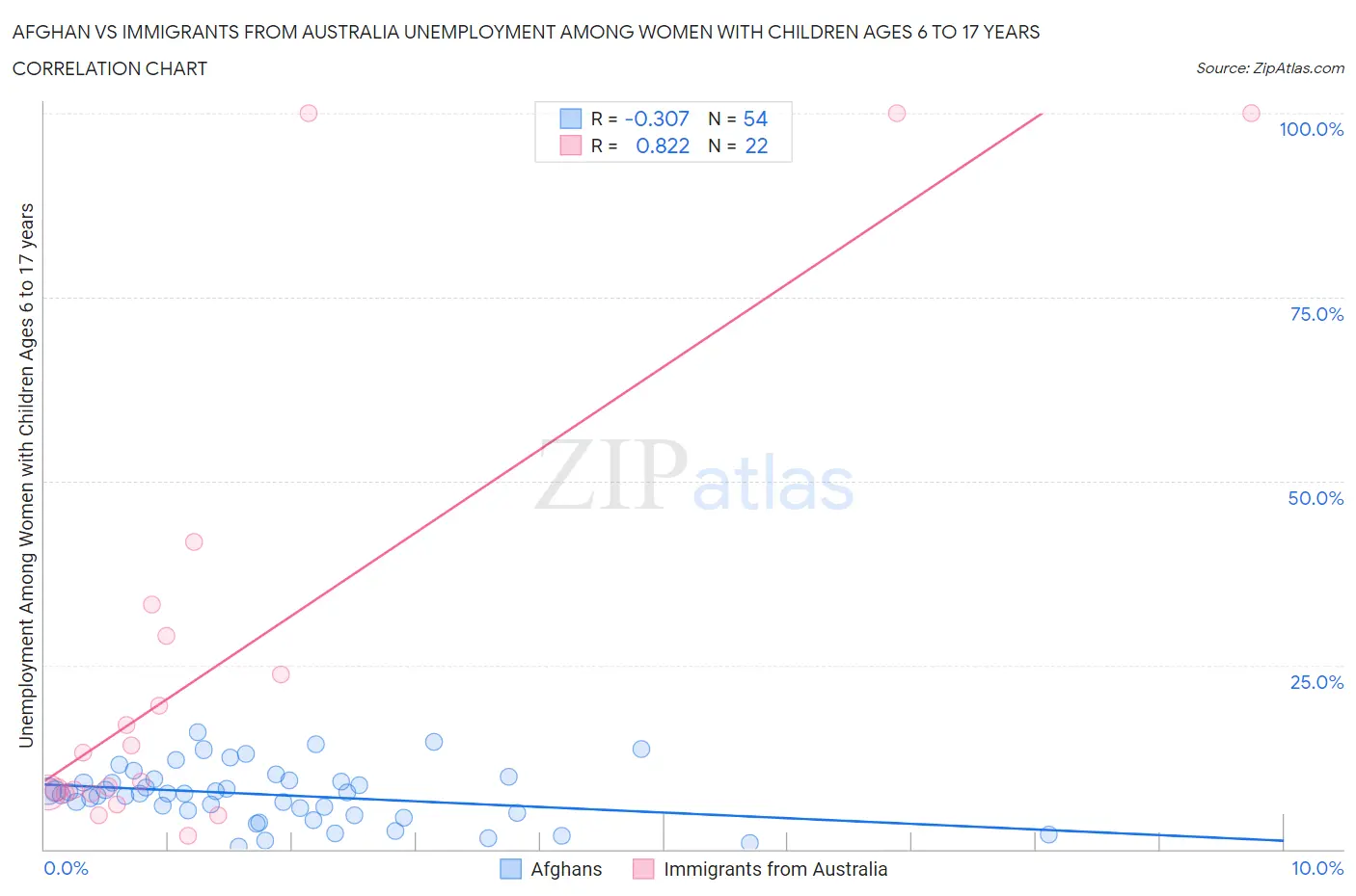 Afghan vs Immigrants from Australia Unemployment Among Women with Children Ages 6 to 17 years