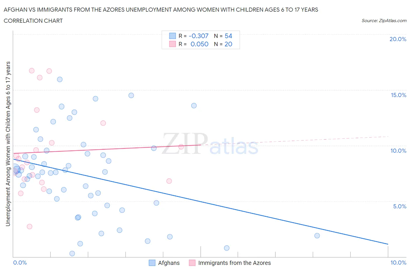 Afghan vs Immigrants from the Azores Unemployment Among Women with Children Ages 6 to 17 years