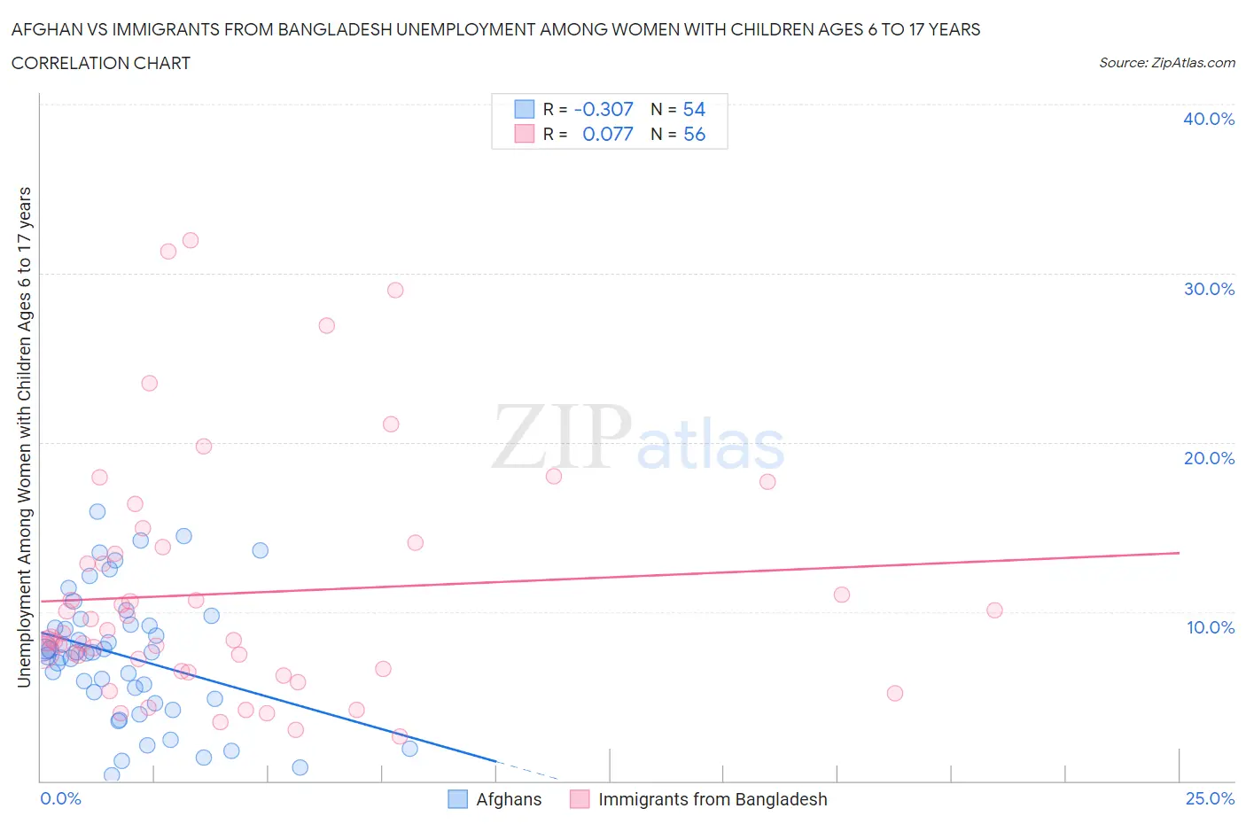 Afghan vs Immigrants from Bangladesh Unemployment Among Women with Children Ages 6 to 17 years
