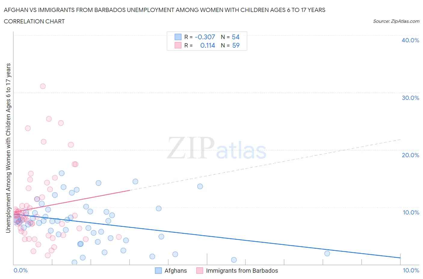 Afghan vs Immigrants from Barbados Unemployment Among Women with Children Ages 6 to 17 years
