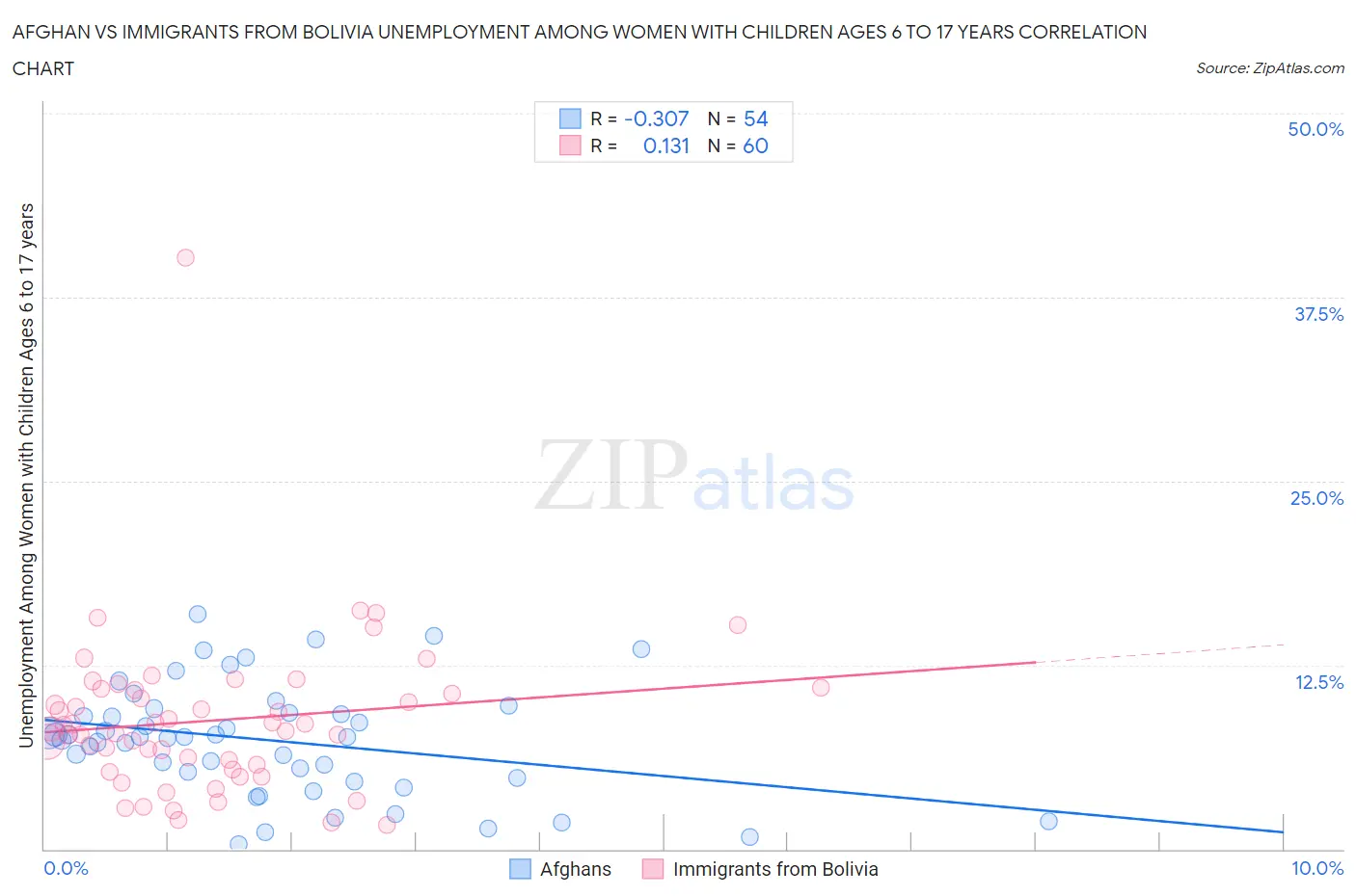 Afghan vs Immigrants from Bolivia Unemployment Among Women with Children Ages 6 to 17 years