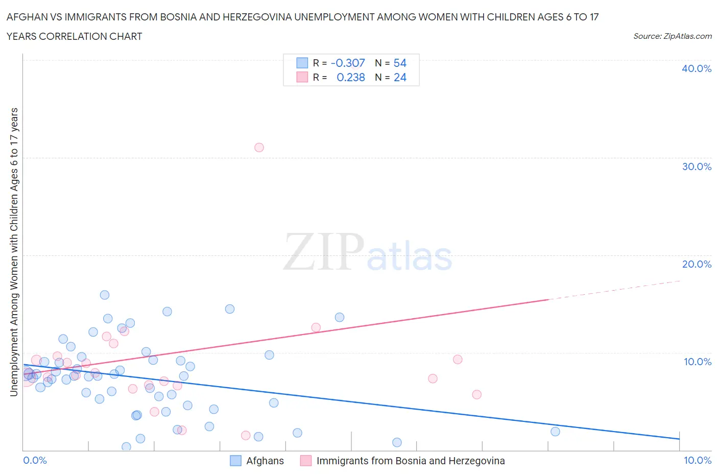 Afghan vs Immigrants from Bosnia and Herzegovina Unemployment Among Women with Children Ages 6 to 17 years