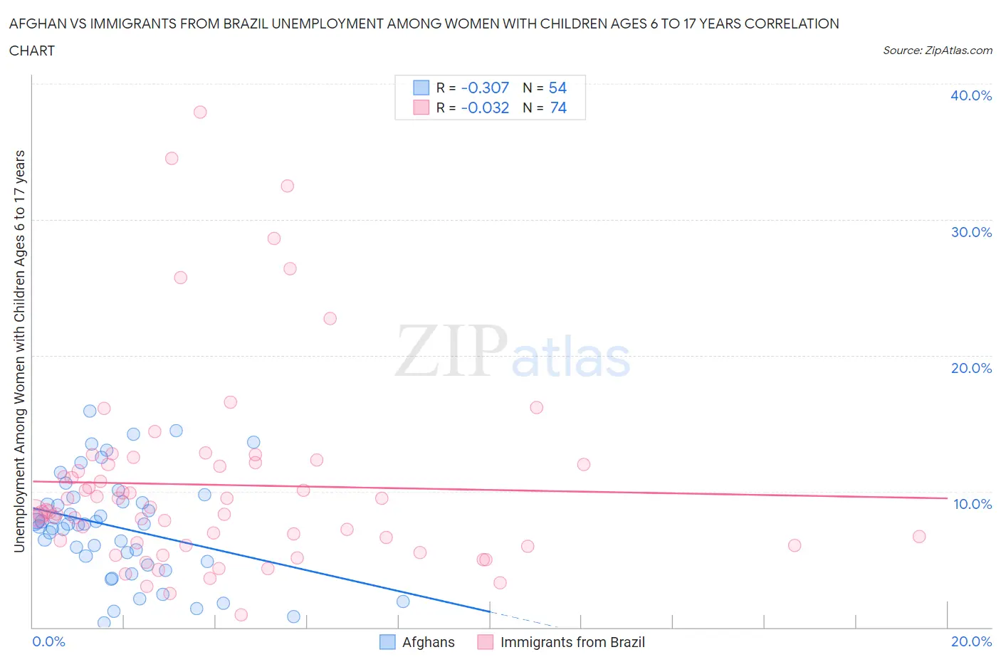 Afghan vs Immigrants from Brazil Unemployment Among Women with Children Ages 6 to 17 years
