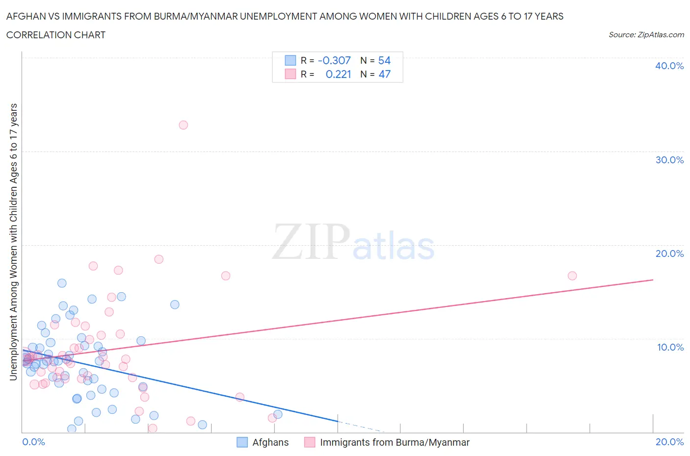 Afghan vs Immigrants from Burma/Myanmar Unemployment Among Women with Children Ages 6 to 17 years