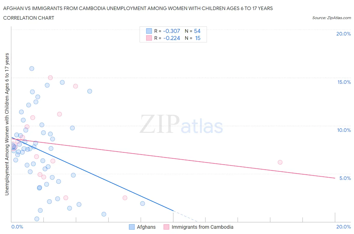 Afghan vs Immigrants from Cambodia Unemployment Among Women with Children Ages 6 to 17 years