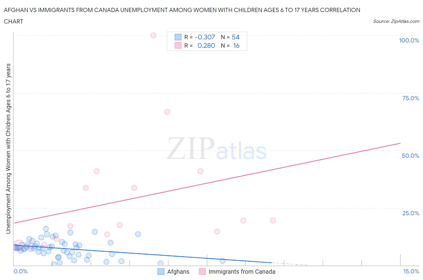 Afghan vs Immigrants from Canada Unemployment Among Women with Children Ages 6 to 17 years