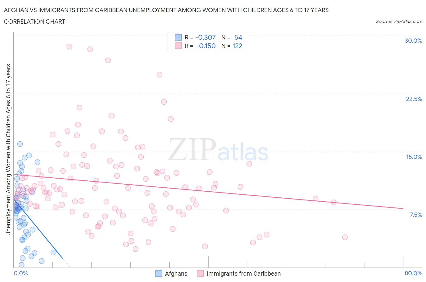Afghan vs Immigrants from Caribbean Unemployment Among Women with Children Ages 6 to 17 years