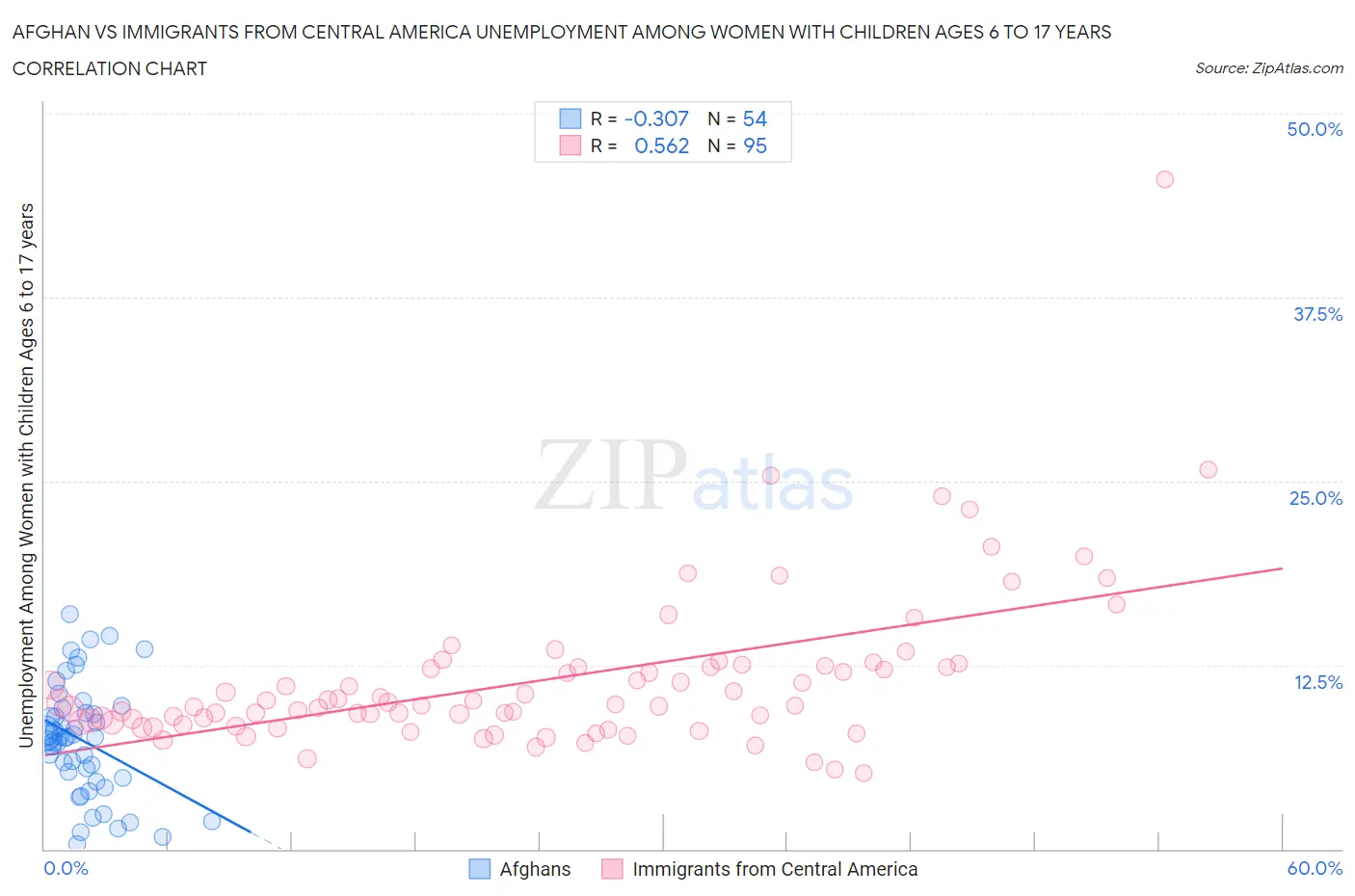 Afghan vs Immigrants from Central America Unemployment Among Women with Children Ages 6 to 17 years