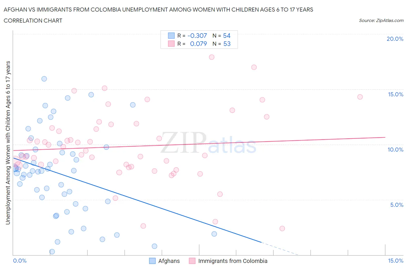 Afghan vs Immigrants from Colombia Unemployment Among Women with Children Ages 6 to 17 years
