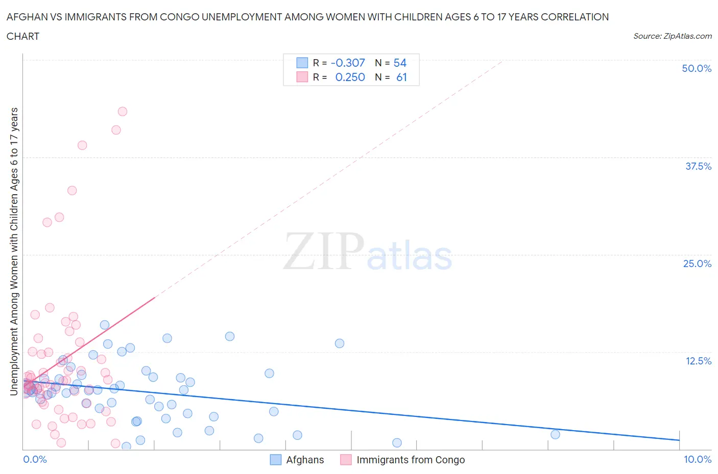 Afghan vs Immigrants from Congo Unemployment Among Women with Children Ages 6 to 17 years