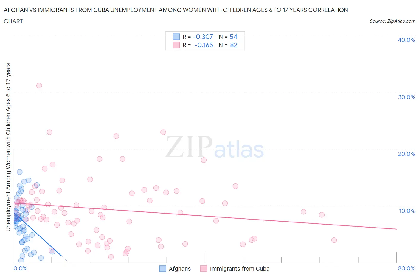 Afghan vs Immigrants from Cuba Unemployment Among Women with Children Ages 6 to 17 years